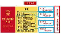 初中政治 (道德与法治)人教部编版八年级下册公民基本权利教学ppt课件