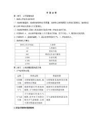 考前必背知识点-2022版地理必修第一册鲁教版（2019） 同步练习 （Word含解析）