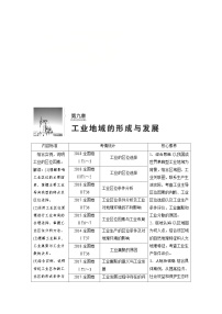 (新高考)高考地理一轮复习第9章 第1讲 工业的区位因素 教案 (含详解)