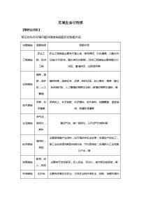 区域生态可持续 高考地理一轮复习易混易错学案