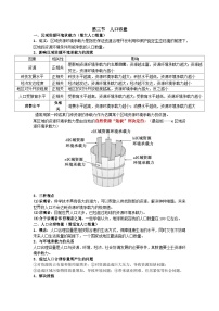人教版 (2019)必修 第二册人口容量学案