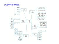 (通用版)高考语文二轮复习考点重点突破课件07古代诗歌鉴赏(含详解)