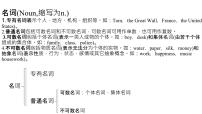 2025届高三英语一轮复习语法专题三 名词 课件