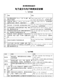 高中英语2025届高考语法复习句子成分与句子种类知识讲解