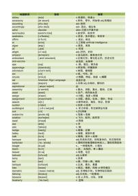2025高考英语冲刺专题一0一近5年高考超纲词汇总-音标-词义学案