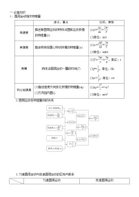 2022高考物理一轮复习学案 021水平面内的圆周运动(圆锥摆模型)及其临界问题