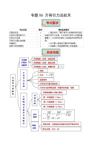 专题06 万有引力及航天 高考物理必背知识手册