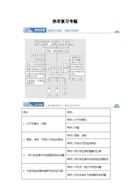 高考物理热学专项复习