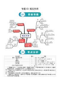 专题03 相互作用-高考物理一轮复习知识清单（全国通用）