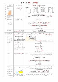 高中物理：公式知识点汇总（高清放大版）