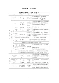 高中物理知识总结表知识清单(共37页)