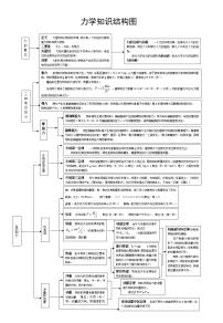 高考物理一轮复习　高中物理知识点总结和知识网络图(大全)