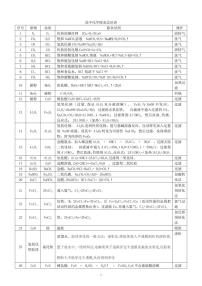 高中化学除杂总结表学案