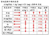 2023届高三化学一轮复习 沉淀溶解平衡 课件