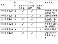 2023届高三化学一轮复习 元素周期律和元素周期表  课件