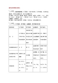 高中化学晶体结构知识总结