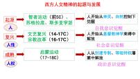 人民版必修3三 专制下的启蒙优质课课件ppt