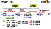 高中历史人教统编版选择性必修1 国家制度与社会治理第2课 西方国家古代和近代政治制度的演变说课课件ppt