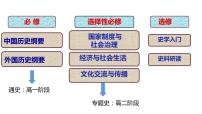 高中历史人教统编版选择性必修1 国家制度与社会治理第1课 中国古代政治体制的形成与发展教课内容ppt课件