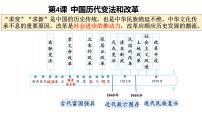 历史选择性必修1 国家制度与社会治理第3课 中国近代至当代政治制度的演变多媒体教学ppt课件