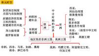 复习课件：第3课 中古时期的欧洲课件--2023届高三统编版（2019）历史一轮复习