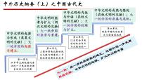 【期末综合复习】统编版历史（中外历史纲要上）期末-第六单元：辛亥革命与中华民国的建立（复习课件）