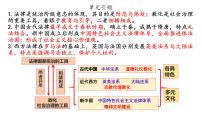 人教统编版选择性必修1 国家制度与社会治理第8课 中国古代的法治与教化示范课ppt课件
