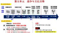 人教统编版选择性必修3 文化交流与传播第11课 古代战争与地域文化的演变评课课件ppt