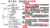 人教统编版选择性必修1 国家制度与社会治理第5课 中国古代官员的选拔与管理教学演示课件ppt