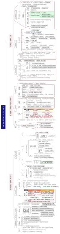 高中历史人教统编版选择性必修1 国家制度与社会治理第3课 中国近代至当代政治制度的演变导学案