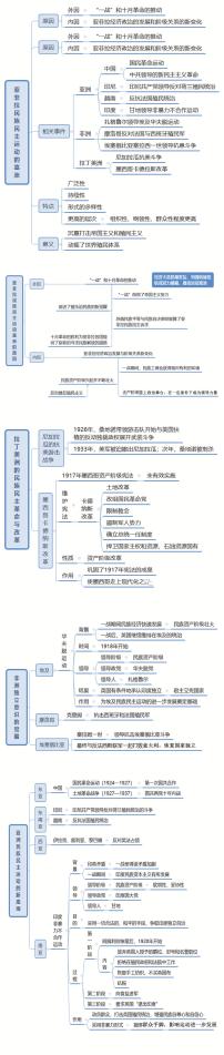 高中历史人教统编版(必修)中外历史纲要(下)第16课 亚非拉民族民主运动的高涨学案设计