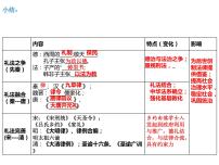 高中历史人教统编版选择性必修1 国家制度与社会治理第9课 近代西方的法律与教化课堂教学ppt课件