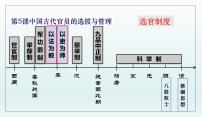 高中历史人教统编版选择性必修1 国家制度与社会治理第7课 近代以来中国的官员选拔与管理教课内容课件ppt