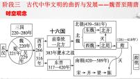 阶段三  古代中华文明的曲折与发展——魏晋至隋唐课件---2024届高三历史统编版二轮复习