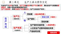 人教统编版选择性必修2 经济与社会生活第4课 古代的生产工具与劳作评课ppt课件