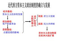 高中人教版 (新课标)资本主义政治制度在欧洲大陆的扩展示范课课件ppt