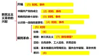 高考历史一轮复习课件:第21课 南京国民政府的统治和中国共产党开辟革命新道路(22页)