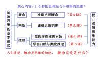 2020-2021学年概念的概述备课课件ppt