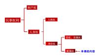 高中政治 (道德与法治)人教统编版选择性必修2 法律与生活法律保护下的婚姻多媒体教学课件ppt