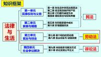 2020-2021学年立足职场有法宝教课ppt课件