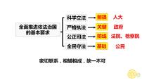 人教统编版必修3 政治与法治第三单元 全面依法治国第九课 全面依法治国的基本要求科学立法教课ppt课件