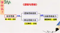 人教统编版选择性必修3 逻辑与思维思维的含义与特征课堂教学课件ppt