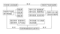 高中政治统编版必修3政治与法治期中复习课件