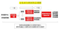 7.3 弘扬中华优秀传统文化与民族精神 课件-2023届高考政治一轮复习统编版必修四哲学与文化