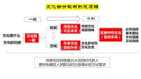 7.3 弘扬中华优秀传统文化与民族精神 课件-2023届高考政治一轮复习统编版必修四哲学与文化