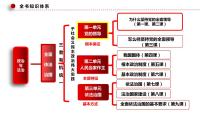 第一单元 中国共产党的领导课件-2023届高考政治一轮复习统编版必修三政治与法治
