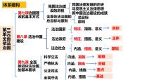 第九课 全面推进依法治国的基本要求 课件-2023届高考政治一轮复习统编版必修三政治与法治