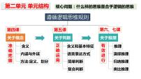 高中政治 (道德与法治)人教统编版选择性必修3 逻辑与思维第二单元 遵循逻辑思维规则第四课 准确把握概念概念的概述图片ppt课件