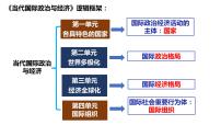 第七课 经济全球化与中国 课件-2023届高考政治一轮复习统编版选择性必修一当代国际政治与经济