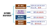 政治 (道德与法治)选择性必修1 当代国际政治与经济国际关系备课ppt课件